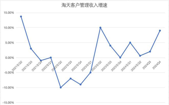 数据来源：财报，制图：36氪