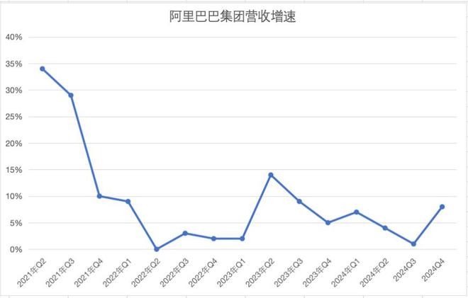 数据来源：财报，制图：36氪