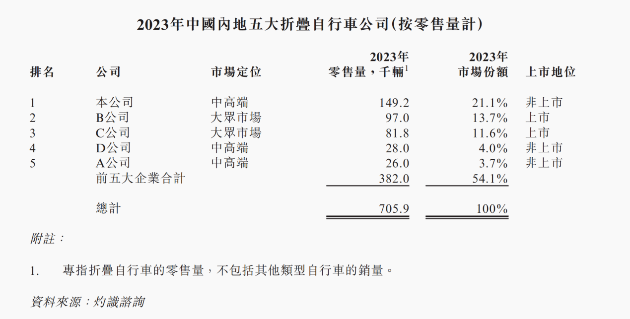 中国内地折叠自行车市场格局 图片来源：招股书截图