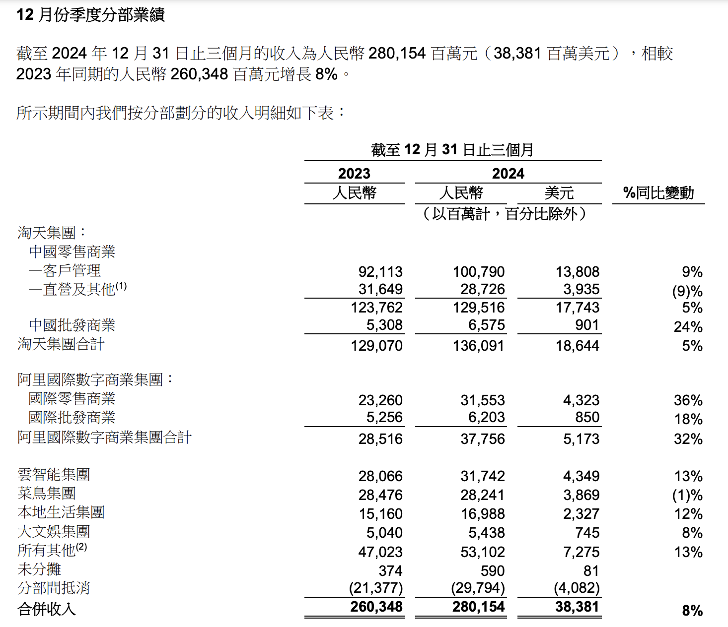 图源：阿里财报