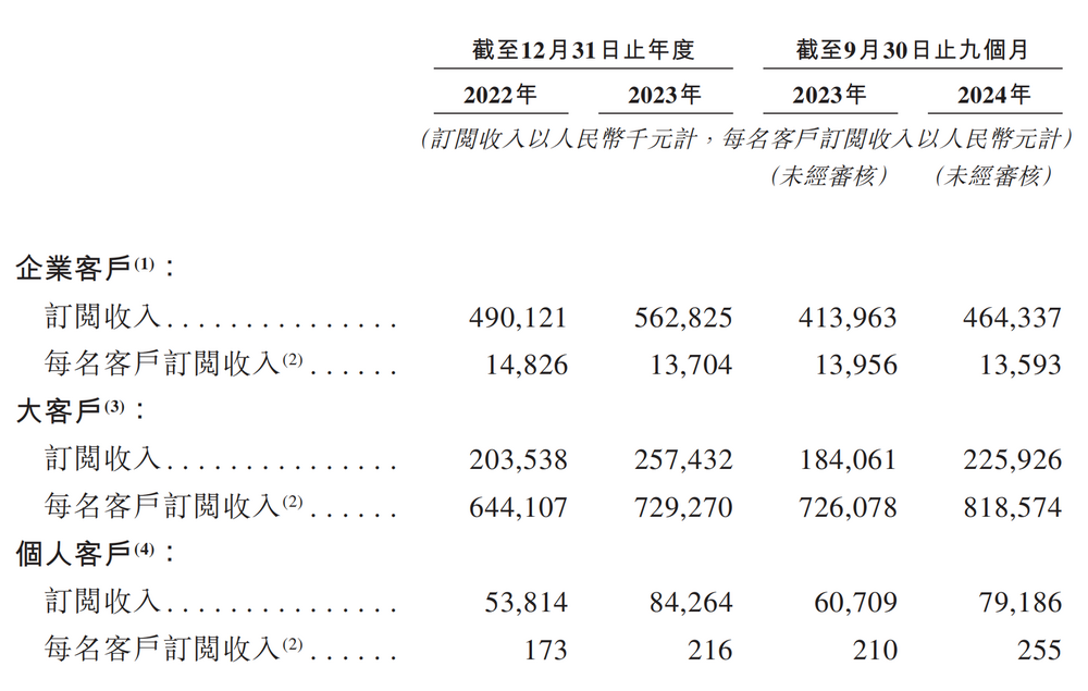 图源：群核科技招股书