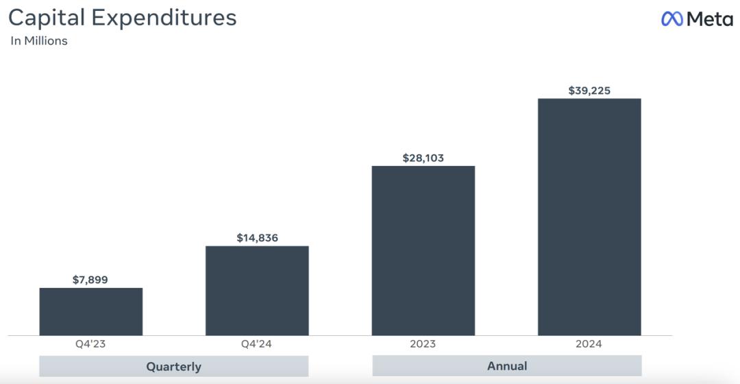 Meta2024 年 Q4财报 来源：Meta 官网