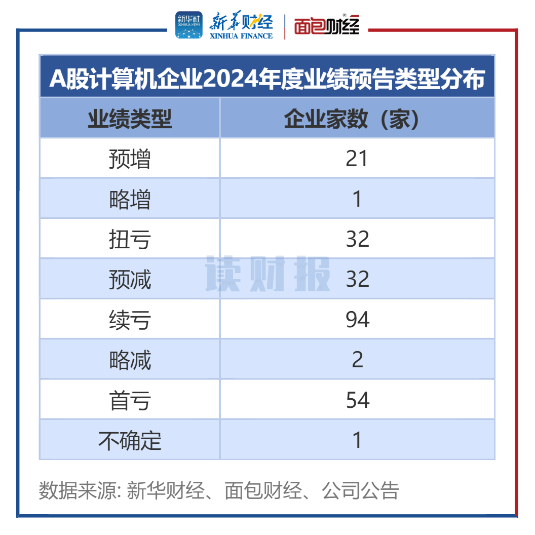 图1：A股计算机企业2024年度业绩预告类型分布