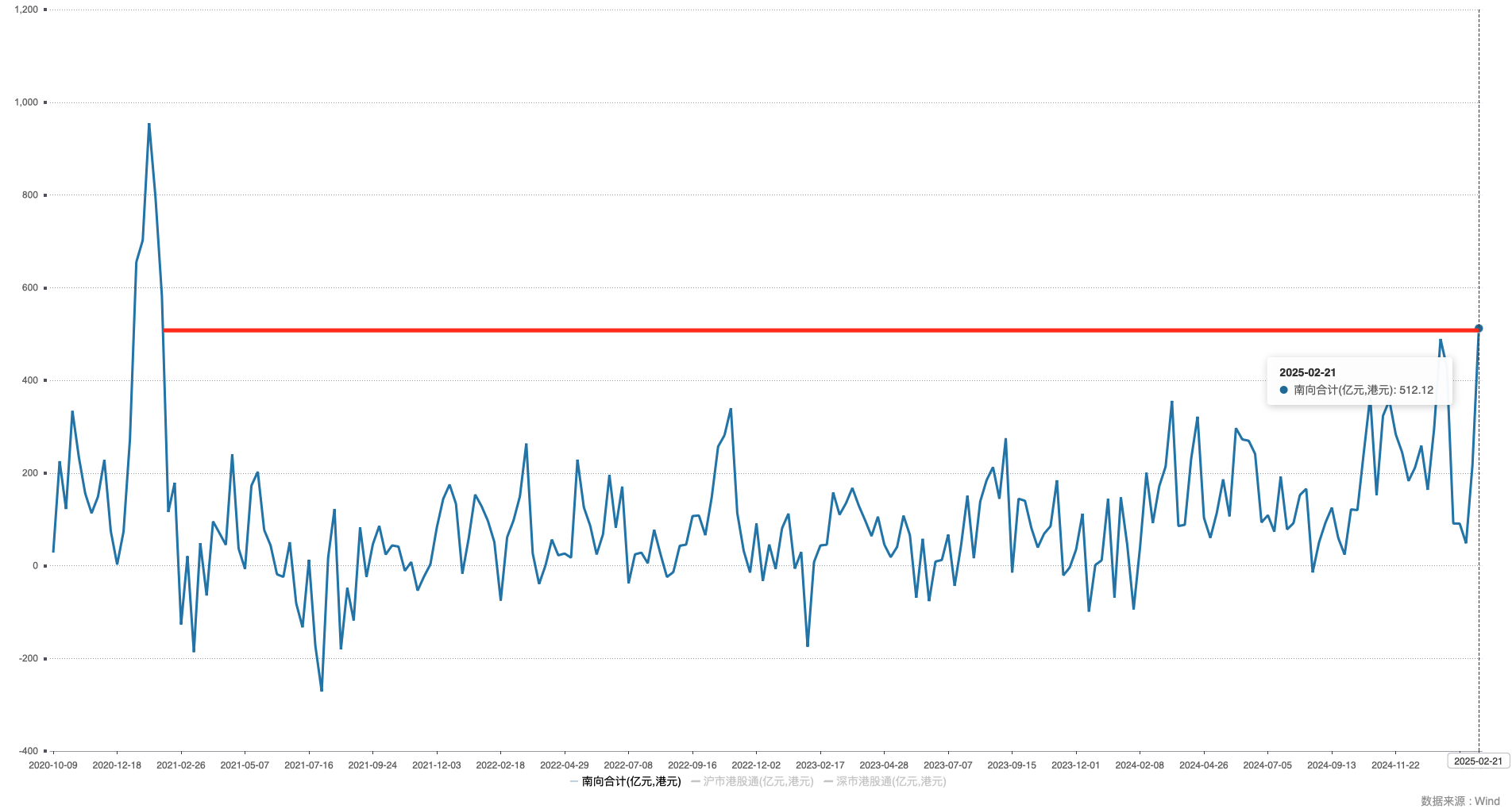 单周扫货超512亿港元创四年来新高大幅加仓阿里巴巴流出小米及美团
