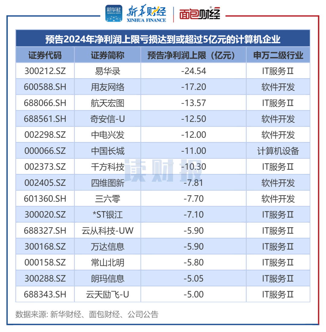图3：预告2024年净利润上限亏损达到或超过5亿元的计算机企业