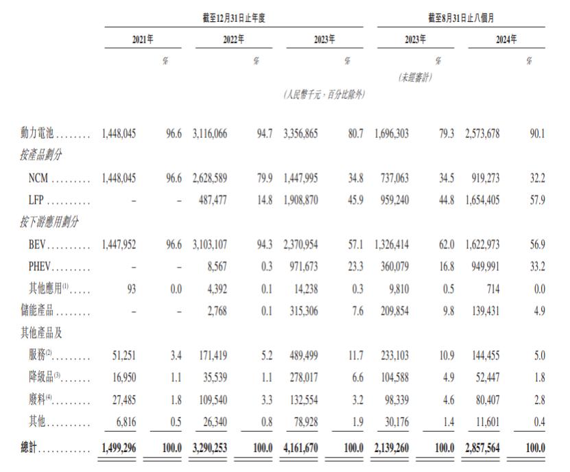 按产品类型划分的收入明细，图片来源：招股书