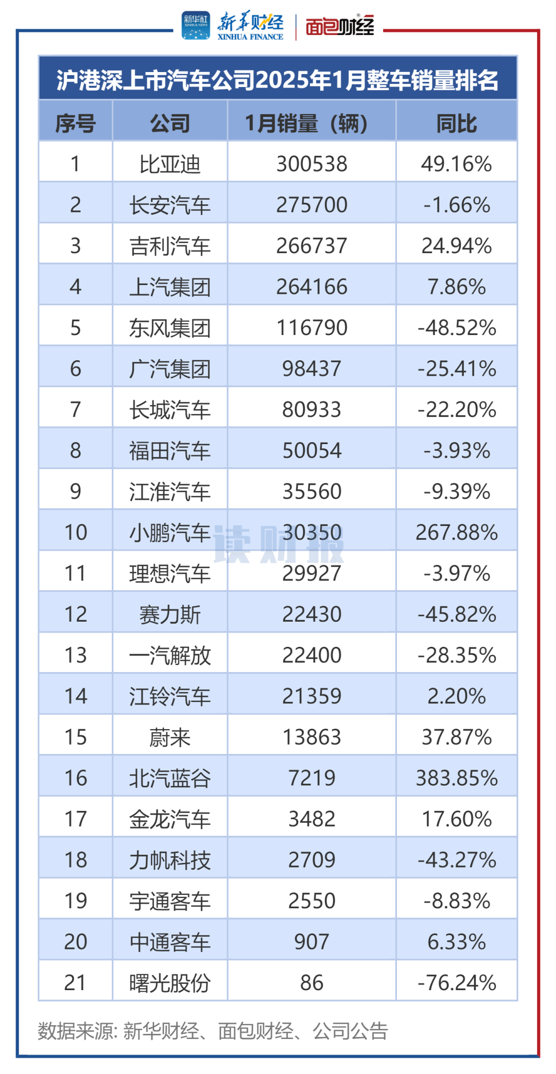 图2：沪港深上市汽车公司2025年1月整车销量排名    
