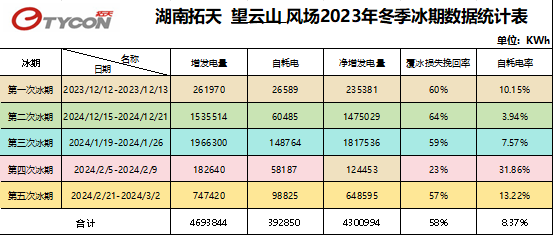 迎寒而上 创新突破—湖南望云山风电场今冬发电量创新高 智能除冰技术显成效|湖南省_新浪财经_新浪网