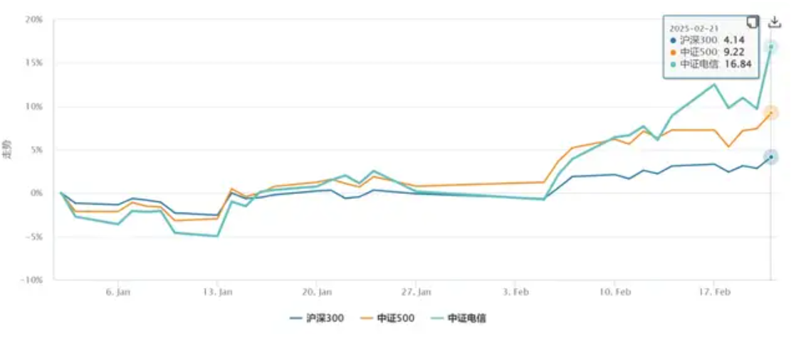 数据来源：Wind，统计区间：2025/01/01~2025/2/21