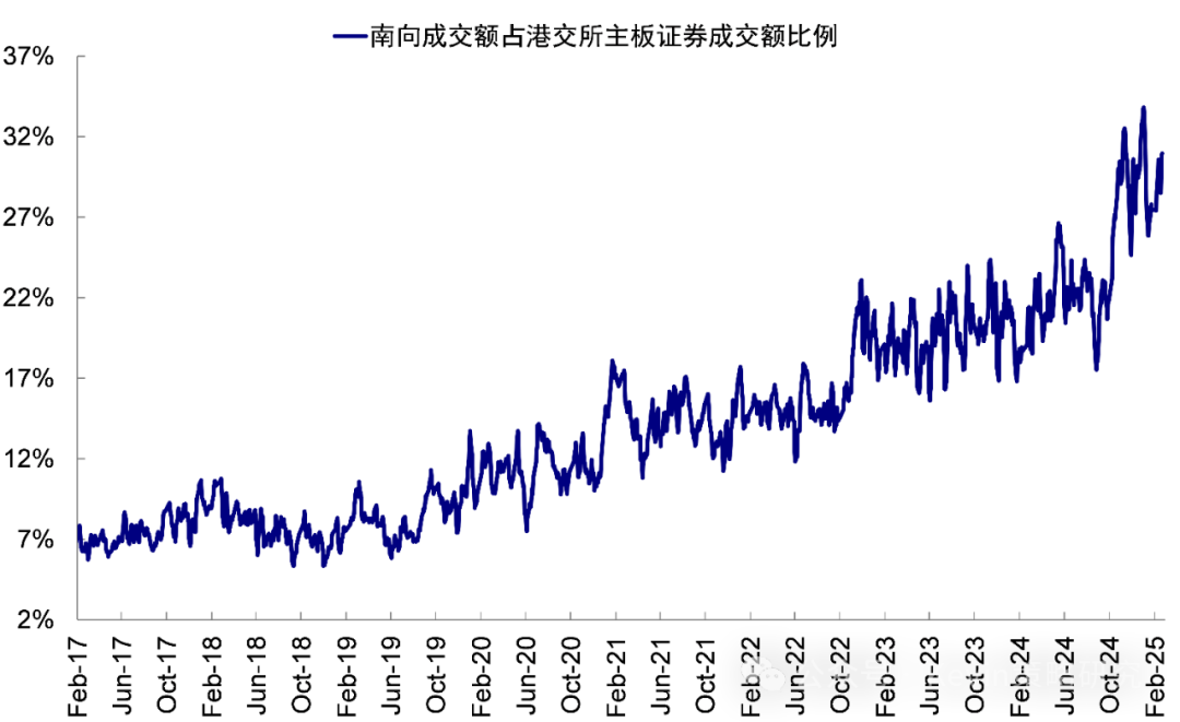 贵府开端:Wind,中金公司接头部