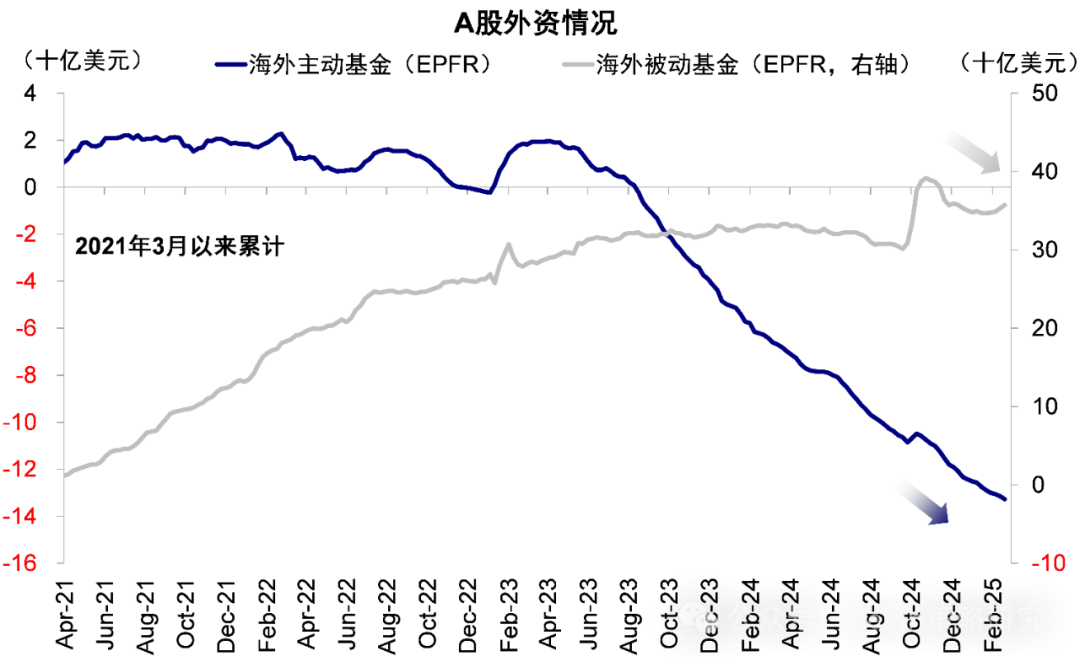 贵府开端:EPFR,Wind,中金公司接头部