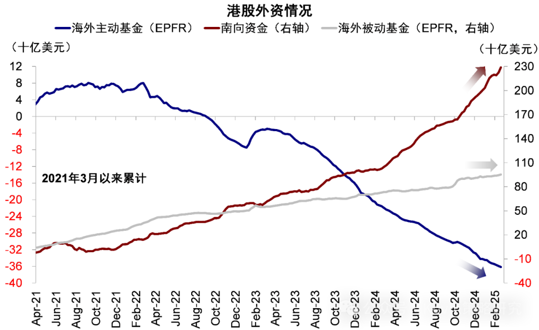 贵府开端:EPFR,Wind,中金公司接头部