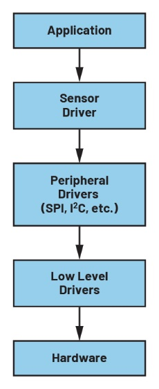 图3 嵌入式系统的软件/固件结构