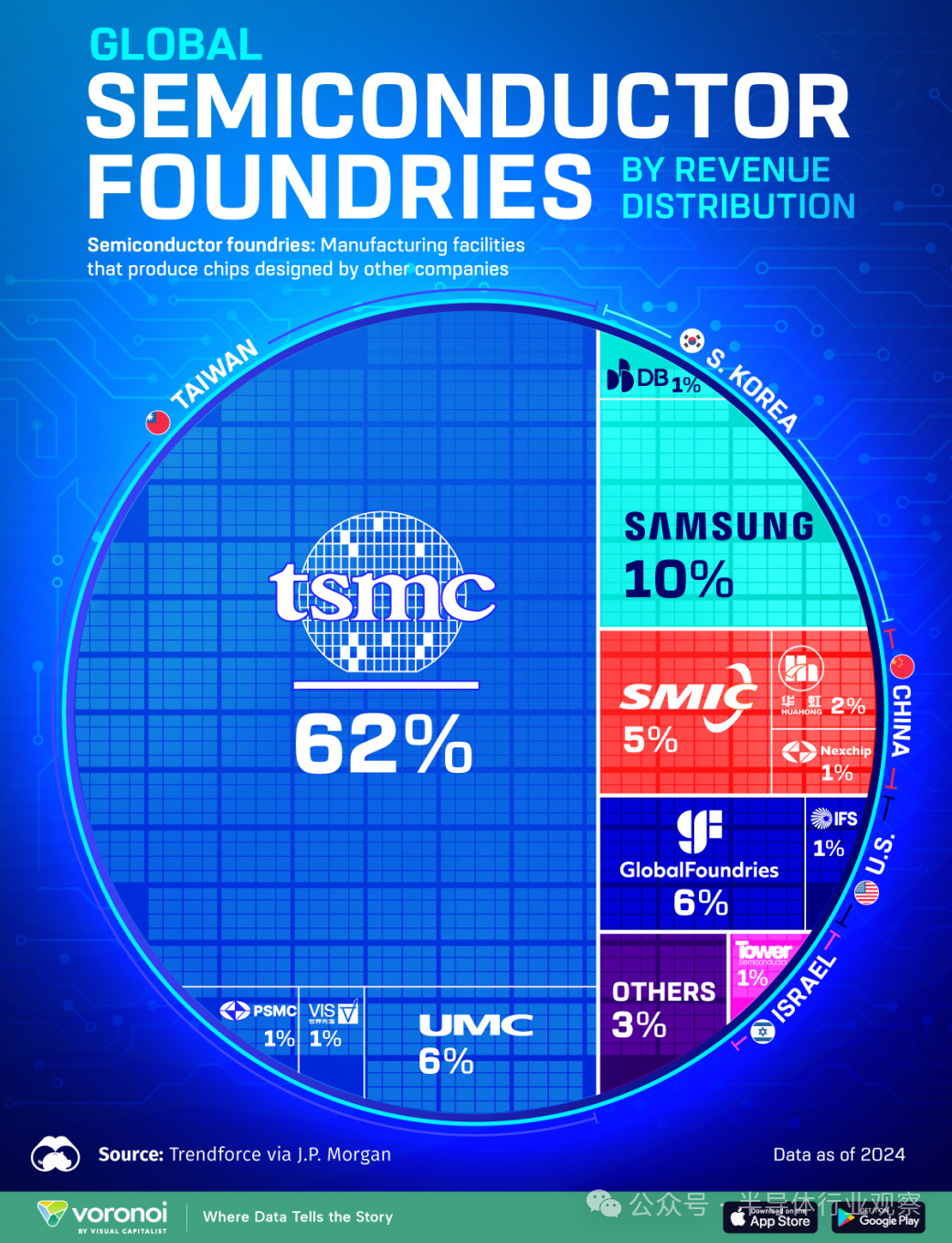 晶圆厂，台积电独美