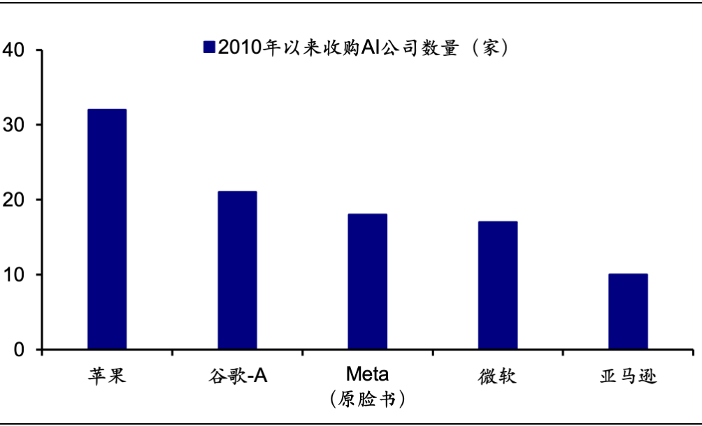 资料来源：CB Insights，海通证券研究所