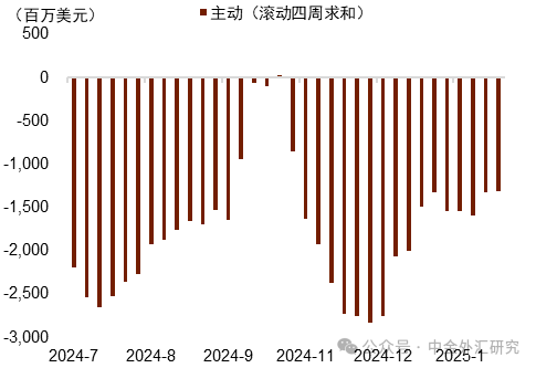 府上开首:EPFR,中金公司商讨部