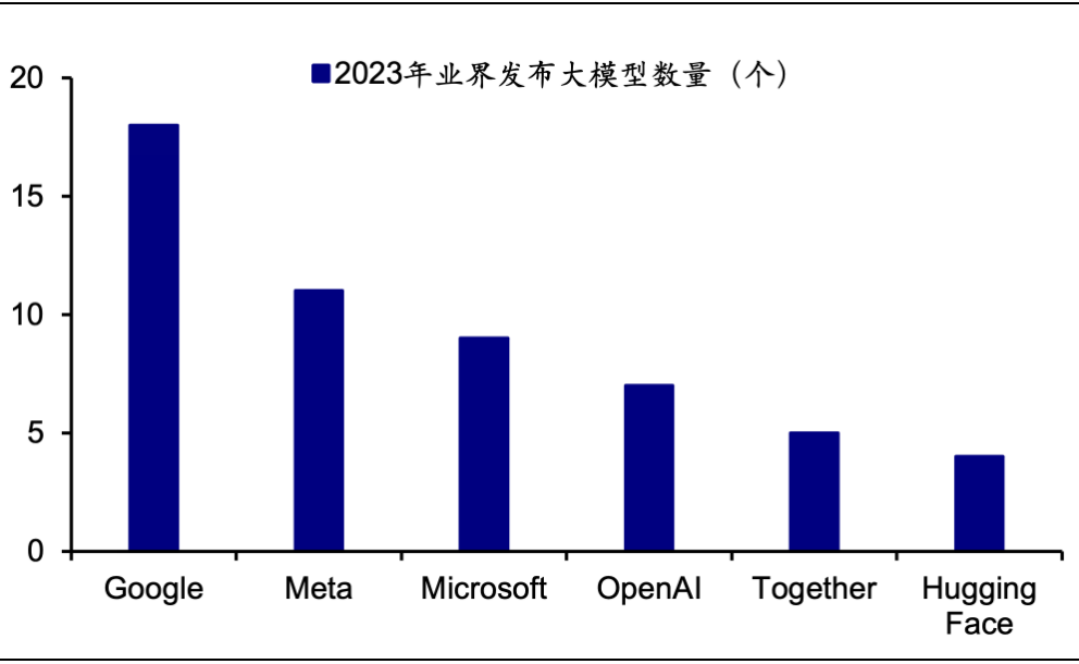 资料来源：斯坦福大学《2024年人工智能指数报告》，海通证券研究所