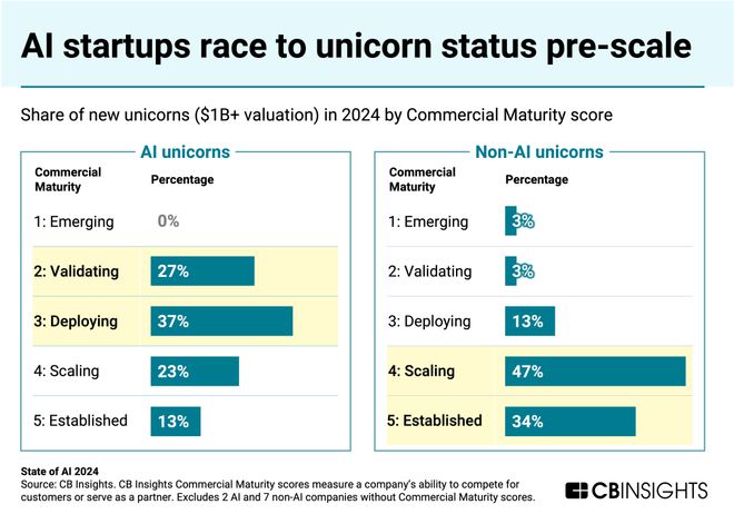 （来源：CB Insights）