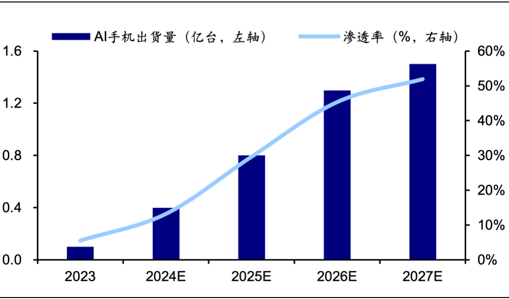 资料来源：《AI手机白皮书（IDC、OPPO）》，海通证券研究所