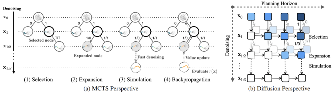蒙特卡罗树扩散（MCTD）的两种视角。