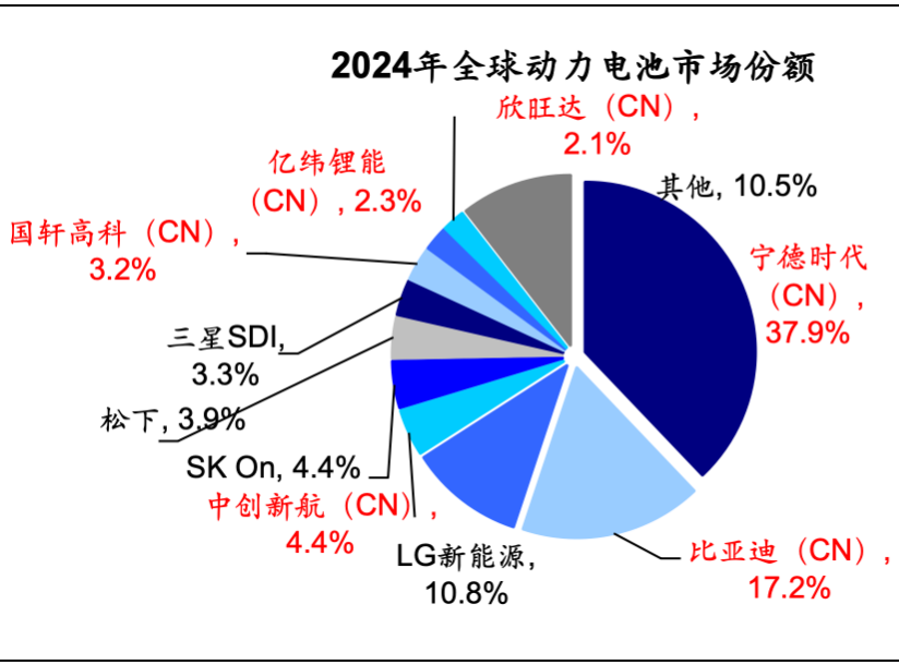 资料来源：中国工业新闻网，SNE Research 海通证券研究所