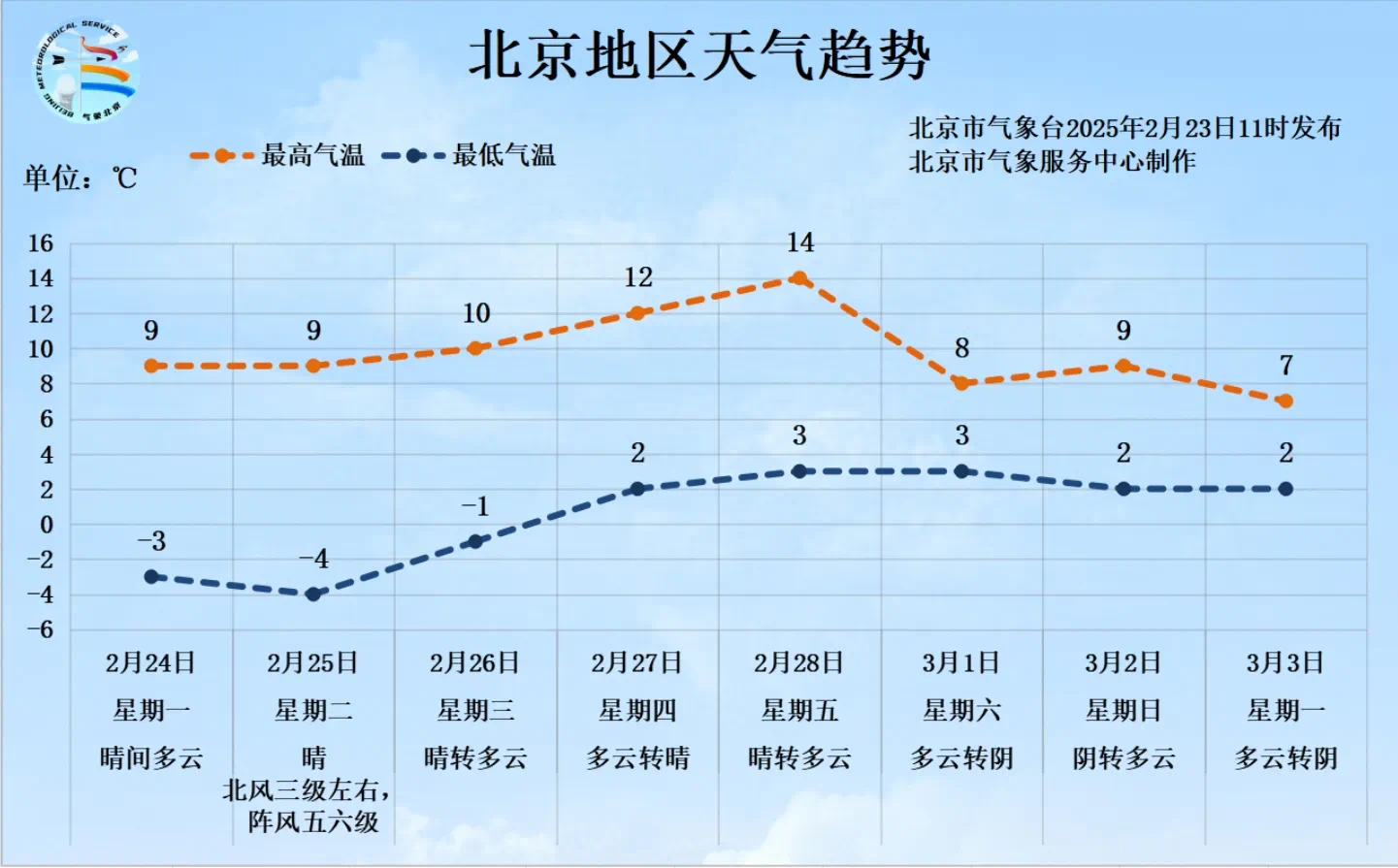 北京十五天气预报15天预报