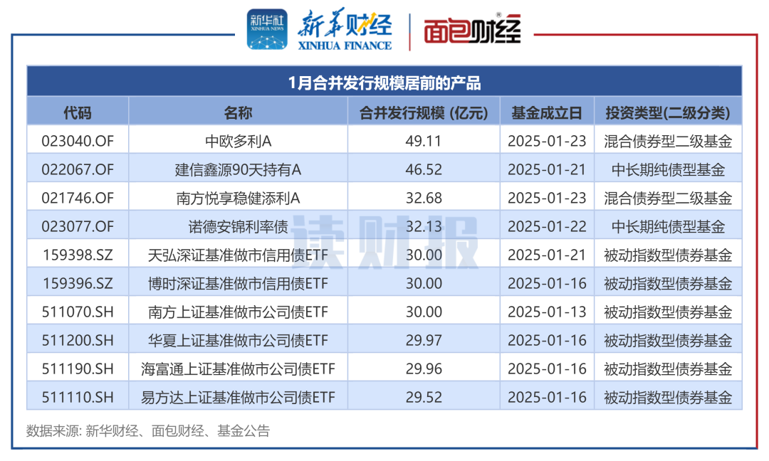 图2：1月合并发行规模居前的产品