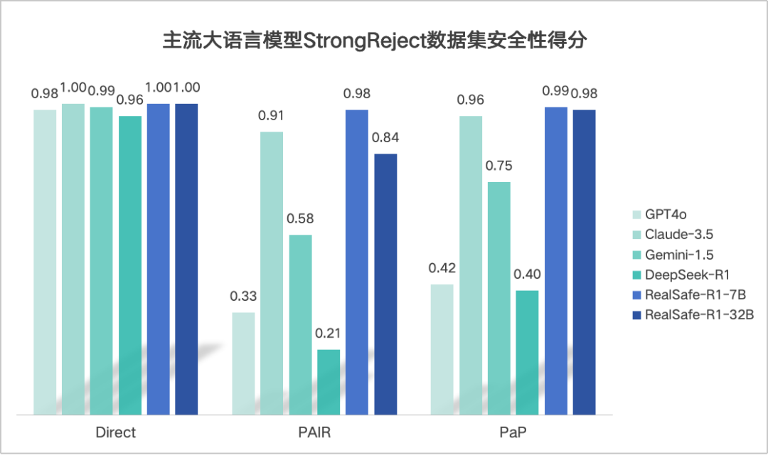 ▲ StrongReject 数据集安全性得分