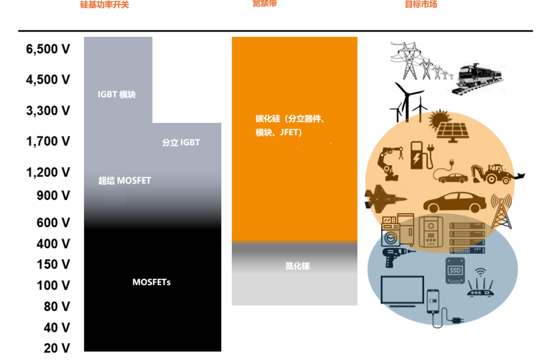 图3：按电压分类的功率半导体器件