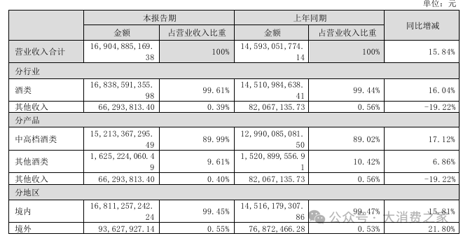 数据来源：泸州老窖2024半年报