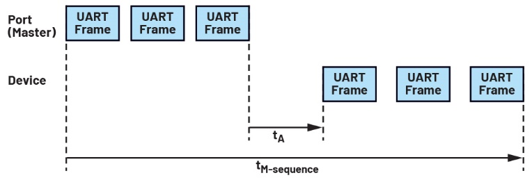 图2 IO-Link通信中的M序列时序