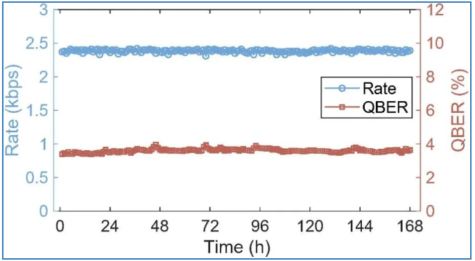 ▲ 图 2 信息传输速率与量子比特误码率测试结果