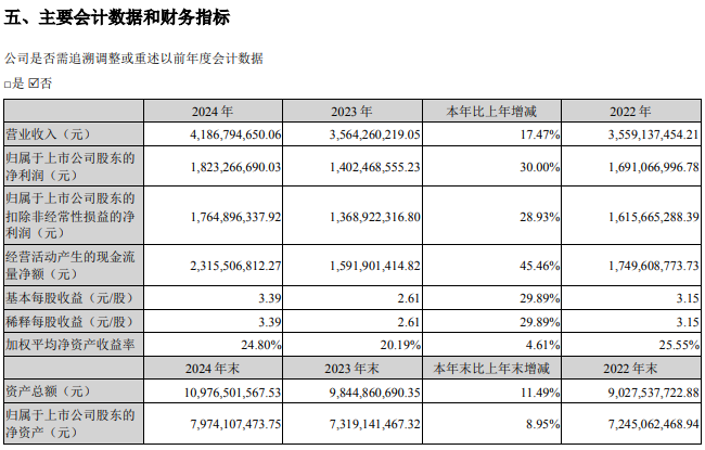 来源：同花顺2024年年报
