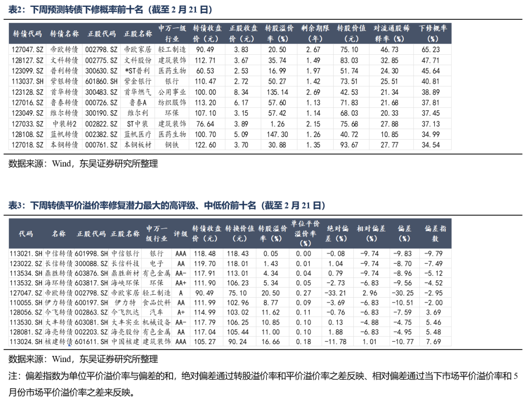 春躁行情下的转债配置再思考(东吴证券李勇 陈伯铭)20250224|东吴证券_新浪财经_新浪网