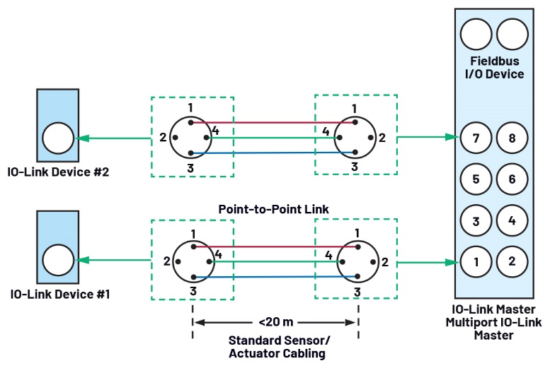 图1 IO-Link主站/从站通信接口