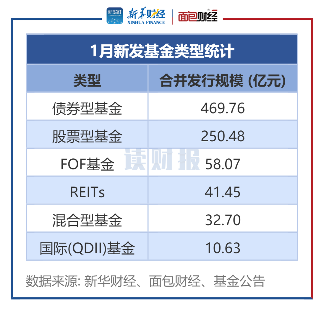 图1：1月新发基金类型统计