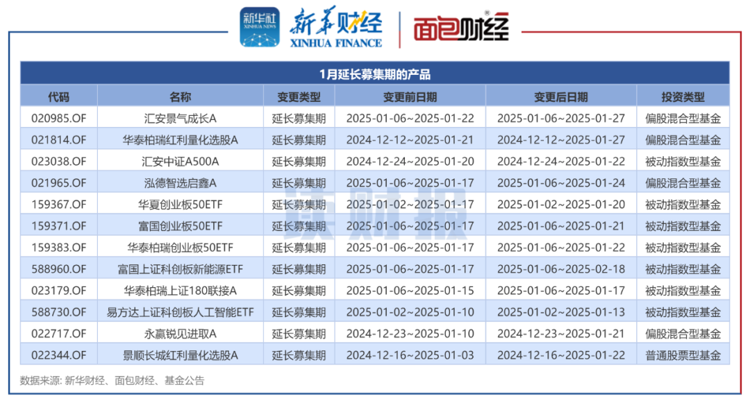图3：1月延长募集期的产品