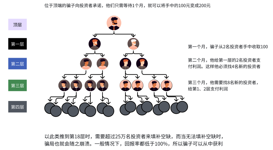 庞氏骗局的金字塔结构