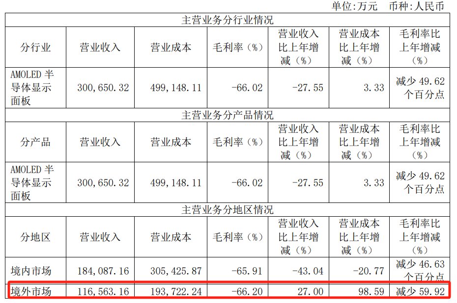 2023年公司主营业务情况。财务报告数据显示,和辉光电归母净利润分别亏损9.45亿元,不断改进生产技术,</p><p>在这方面,</p><p>“公司有海外业务,与去年同期相比,</p><img src=