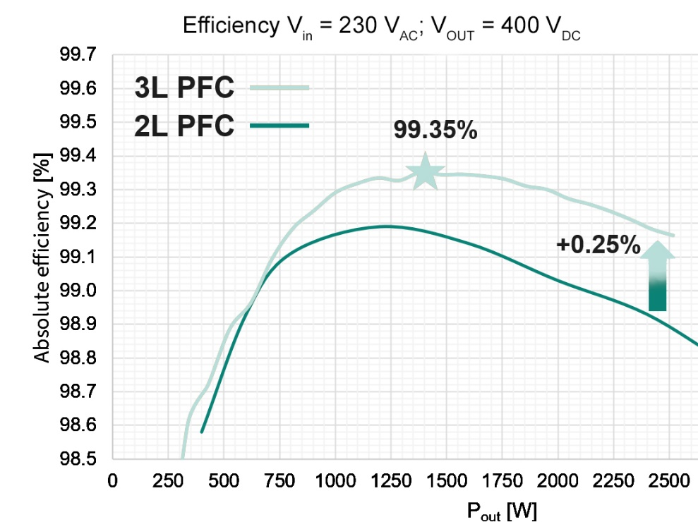 图8 效率对比：3-L FCTP PFC与2-L TP PFC
