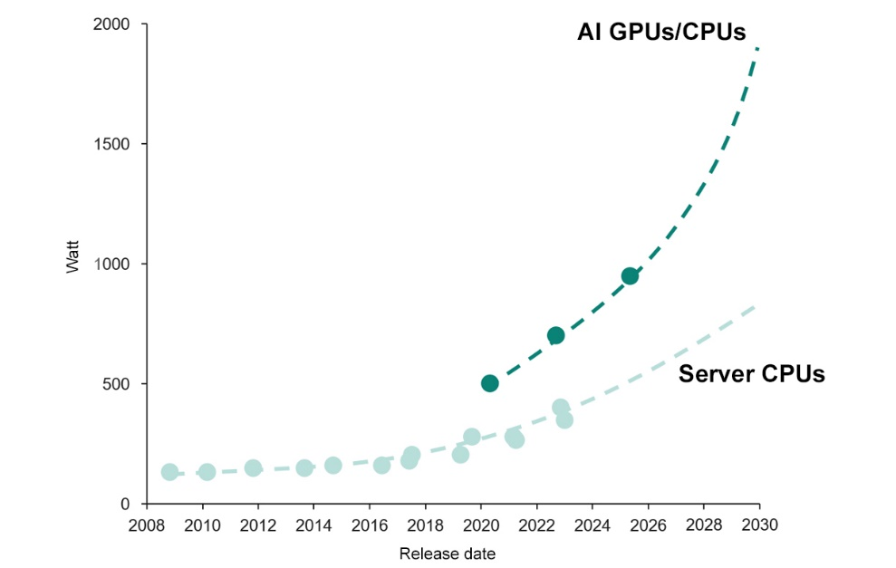 图1 基于x86和Arm®架构的服务器CPU与GPU和TPU的电力需求对比
