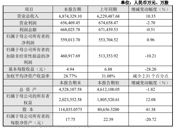 来源：传音控股业绩快报