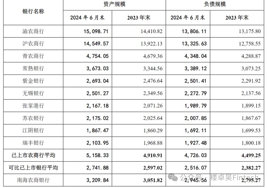 图表：部分银行资产和负债状况