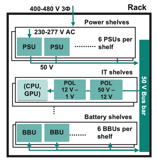 图2  AI服务器PSU的功率演变（上）；服务器机架架构示例（下）