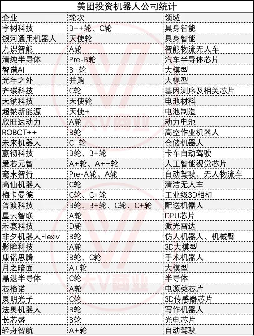 美团王兴，买下半个机器人赛道