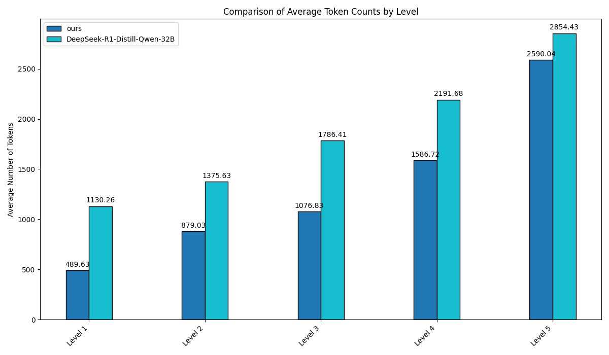 回答长度对比：原版DeepSeek-R1-distill-32B（浅蓝）vs自适应版（深蓝）