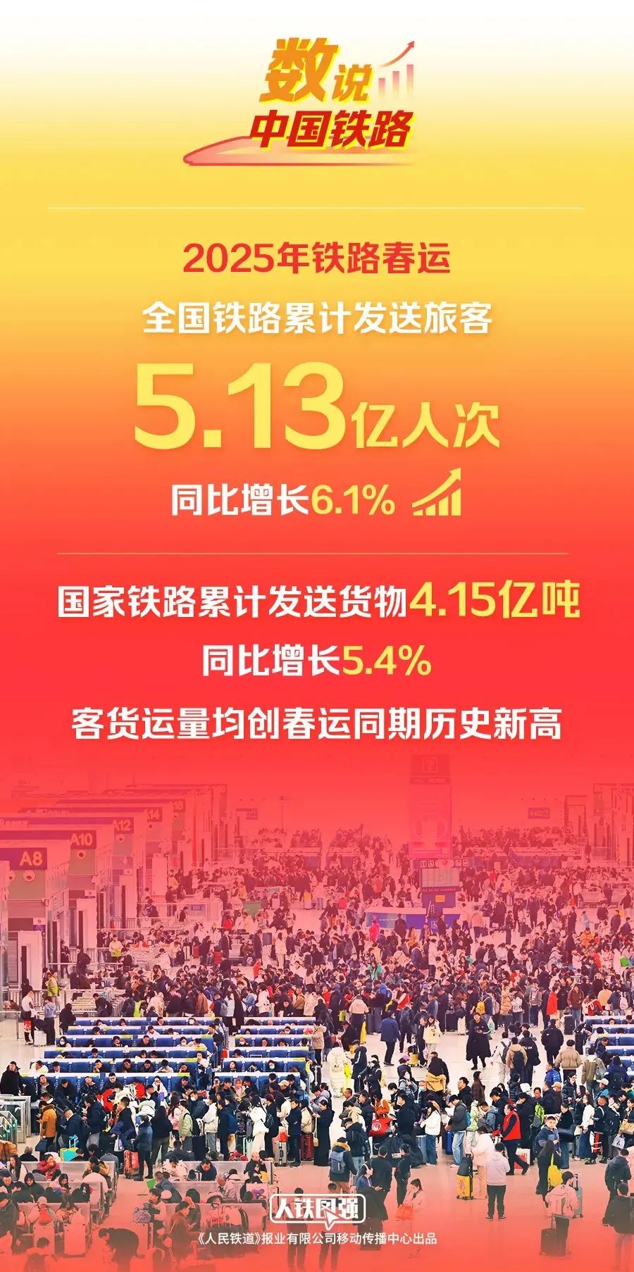 图片及数据来源于中国铁路微信公众号