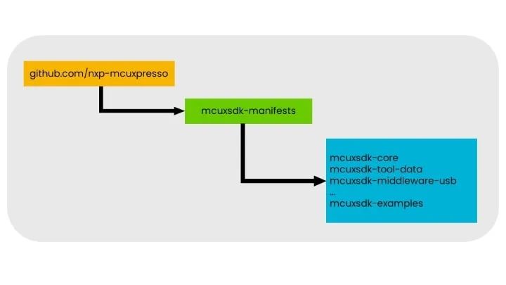 SDK west清单管理git内容