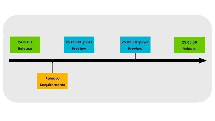 季度发布时间表及预览。