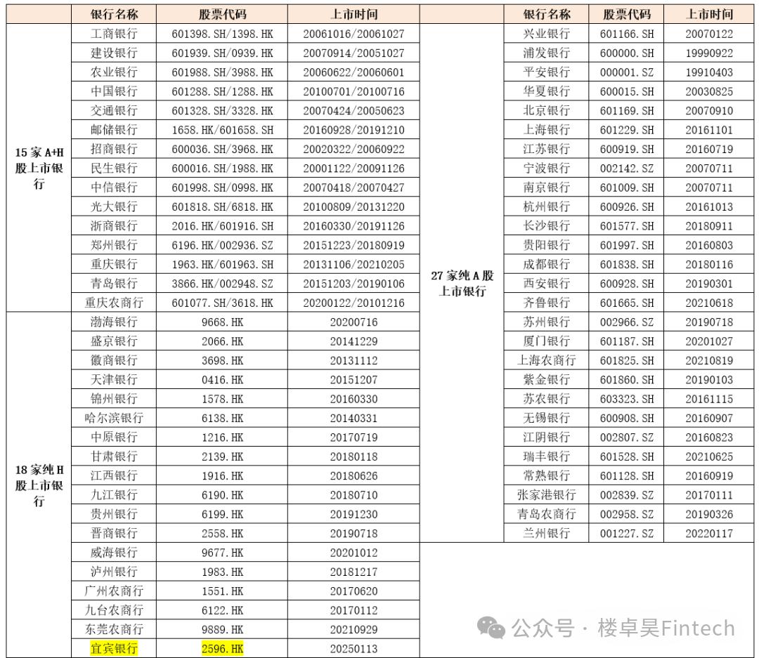 图表：59家上市银行的情况